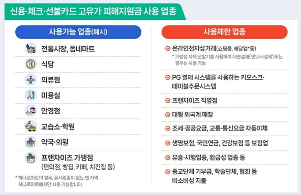 함양군 고유가 피해지원금 사용 가능한 마트 정리